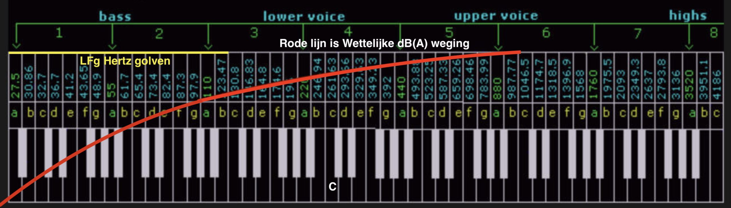 dB(A) weging bij LFG/Infrasoon